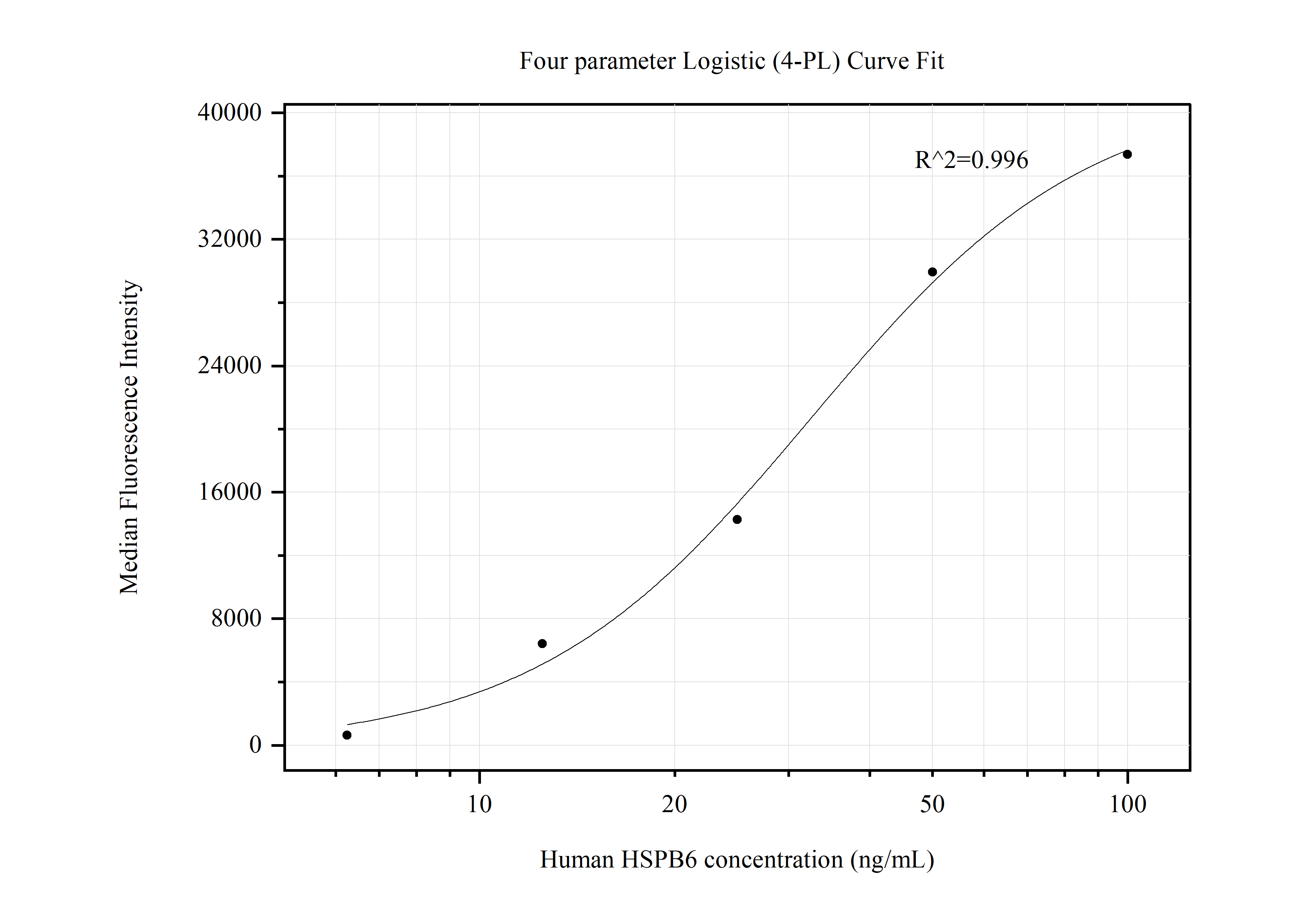 Cytometric bead array standard curve of MP50552-4